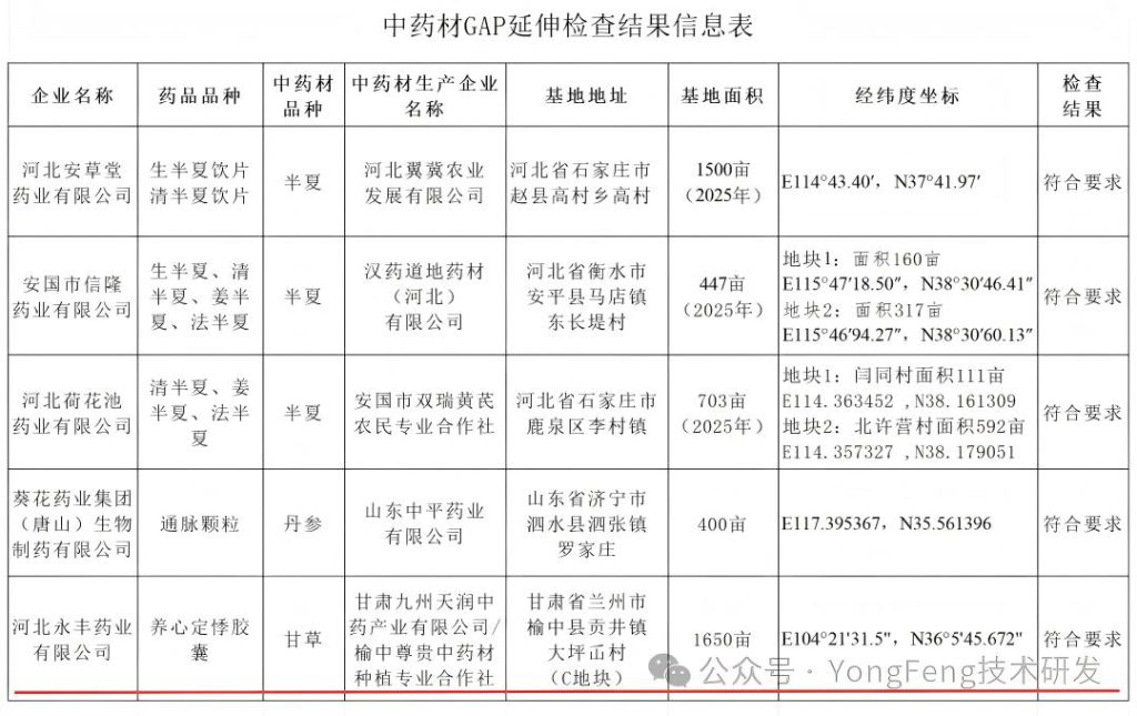 新闻：河北永丰药业有限公司中药材甘草种植基地顺利通过省药监局组织的中药gap延伸检查新闻配图(1)